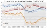 Рождаемость населения в России